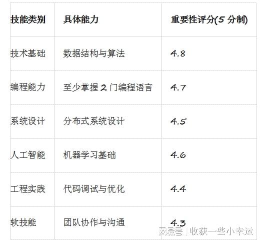 开云官方-2025计算机专业竞争力：关键