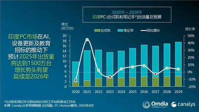开云官方-Canalys：2025年第二
